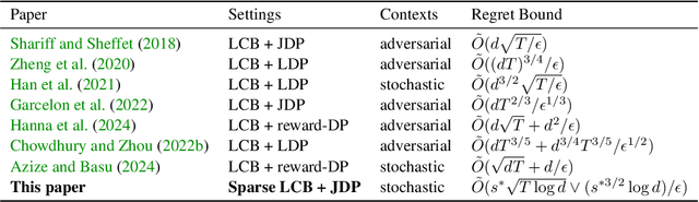 Figure 1 for FLIPHAT: Joint Differential Privacy for High Dimensional Sparse Linear Bandits