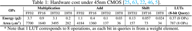 Figure 1 for ShiftAddLLM: Accelerating Pretrained LLMs via Post-Training Multiplication-Less Reparameterization