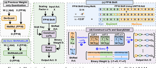 Figure 2 for ShiftAddLLM: Accelerating Pretrained LLMs via Post-Training Multiplication-Less Reparameterization