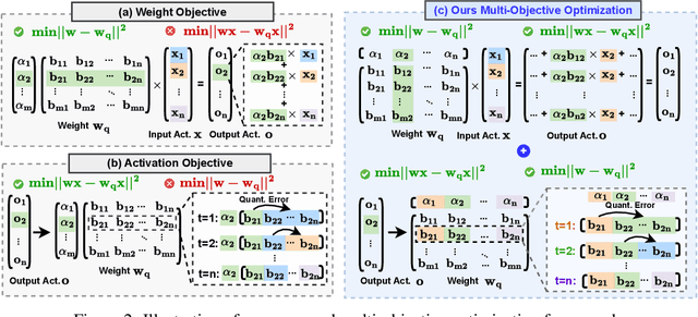 Figure 3 for ShiftAddLLM: Accelerating Pretrained LLMs via Post-Training Multiplication-Less Reparameterization