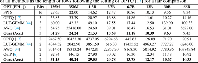 Figure 4 for ShiftAddLLM: Accelerating Pretrained LLMs via Post-Training Multiplication-Less Reparameterization