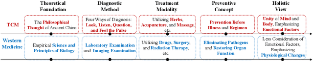 Figure 1 for TCMBench: A Comprehensive Benchmark for Evaluating Large Language Models in Traditional Chinese Medicine