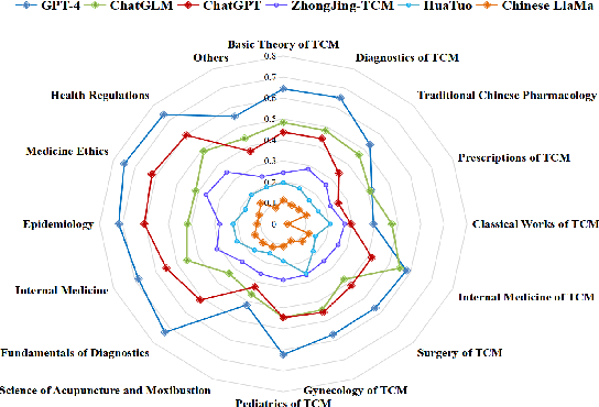 Figure 2 for TCMBench: A Comprehensive Benchmark for Evaluating Large Language Models in Traditional Chinese Medicine