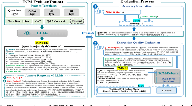 Figure 4 for TCMBench: A Comprehensive Benchmark for Evaluating Large Language Models in Traditional Chinese Medicine