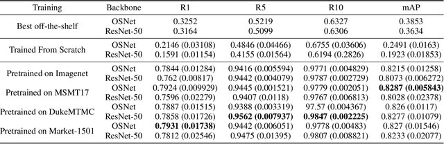 Figure 2 for MUDD: A New Re-Identification Dataset with Efficient Annotation for Off-Road Racers in Extreme Conditions