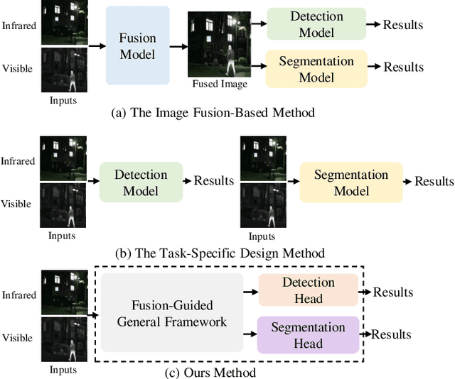 Figure 1 for IVGF: The Fusion-Guided Infrared and Visible General Framework