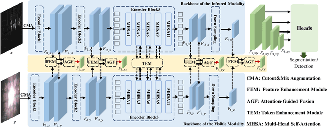 Figure 2 for IVGF: The Fusion-Guided Infrared and Visible General Framework