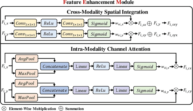 Figure 3 for IVGF: The Fusion-Guided Infrared and Visible General Framework