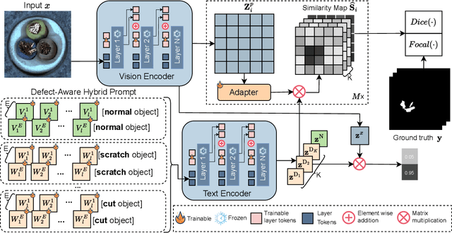 Figure 2 for Defect-aware Hybrid Prompt Optimization via Progressive Tuning for Zero-Shot Multi-type Anomaly Detection and Segmentation