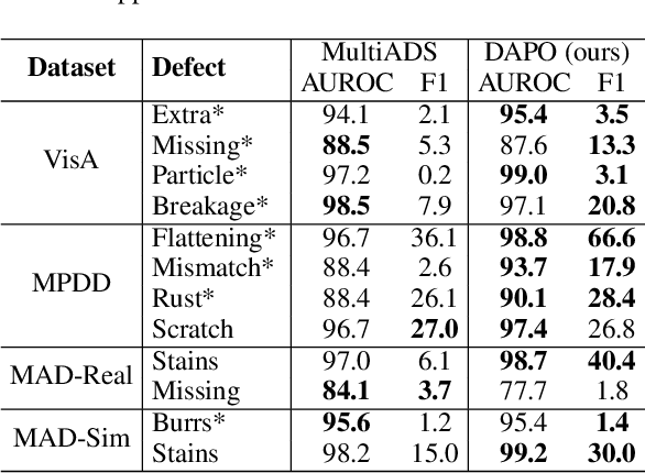 Figure 3 for Defect-aware Hybrid Prompt Optimization via Progressive Tuning for Zero-Shot Multi-type Anomaly Detection and Segmentation