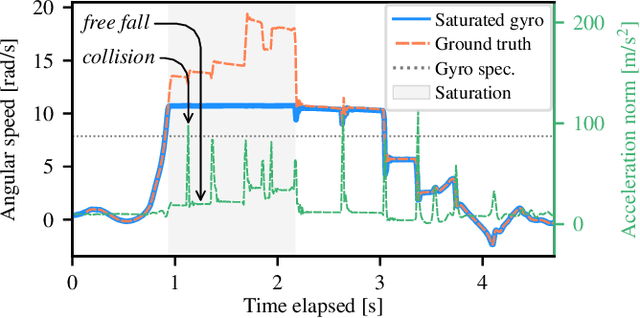 Figure 2 for Saturation-Aware Angular Velocity Estimation: Extending the Robustness of SLAM to Aggressive Motions