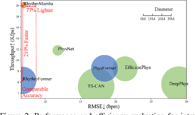 Figure 3 for RhythmMamba: Fast Remote Physiological Measurement with Arbitrary Length Videos