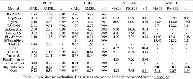 Figure 2 for RhythmMamba: Fast Remote Physiological Measurement with Arbitrary Length Videos