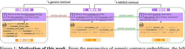 Figure 1 for Learning Metadata-Agnostic Representations for Text-to-SQL In-Context Example Selection