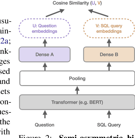 Figure 2 for Learning Metadata-Agnostic Representations for Text-to-SQL In-Context Example Selection