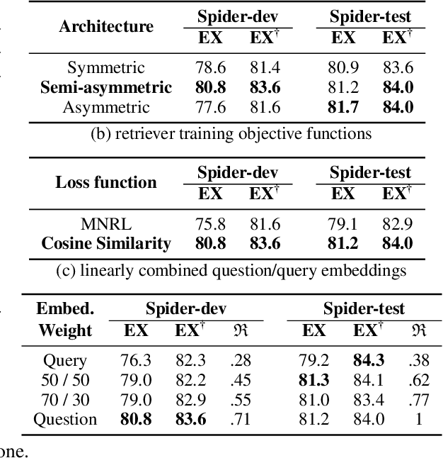 Figure 3 for Learning Metadata-Agnostic Representations for Text-to-SQL In-Context Example Selection