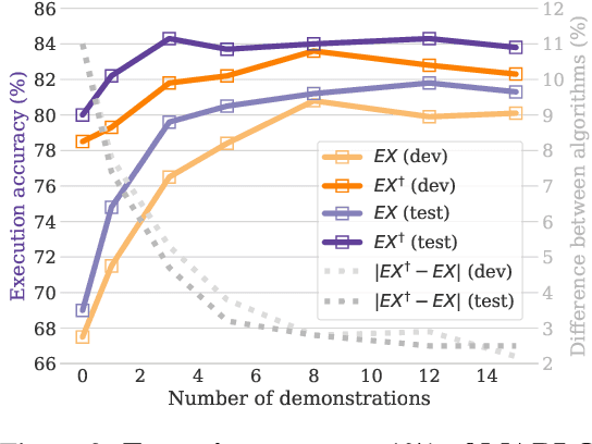 Figure 4 for Learning Metadata-Agnostic Representations for Text-to-SQL In-Context Example Selection