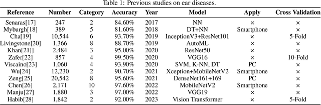 Figure 1 for Ultrafast and Ultralight Network-Based Intelligent System for Real-time Diagnosis of Ear diseases in Any Devices