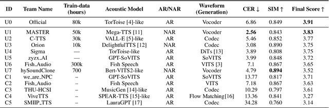 Figure 1 for The ISCSLP 2024 Conversational Voice Clone (CoVoC) Challenge: Tasks, Results and Findings