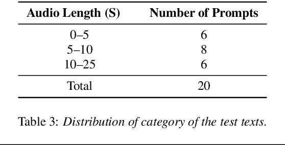 Figure 3 for The ISCSLP 2024 Conversational Voice Clone (CoVoC) Challenge: Tasks, Results and Findings