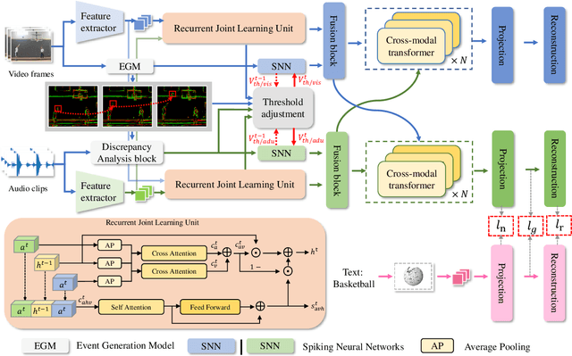 Figure 3 for Multi-Timescale Motion-Decoupled Spiking Transformer for Audio-Visual Zero-Shot Learning