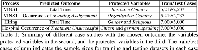 Figure 2 for Achieving Fairness in Predictive Process Analytics via Adversarial Learning (Extended Version)