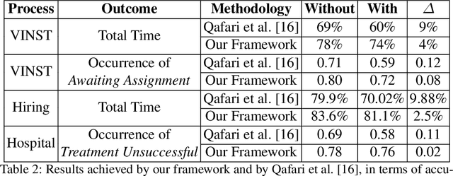 Figure 4 for Achieving Fairness in Predictive Process Analytics via Adversarial Learning (Extended Version)