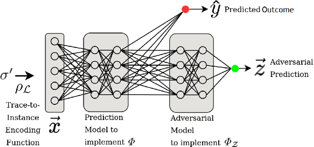 Figure 3 for Achieving Fairness in Predictive Process Analytics via Adversarial Learning (Extended Version)