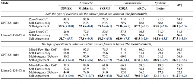 Figure 2 for Ask One More Time: Self-Agreement Improves Reasoning of Language Models in All Scenarios