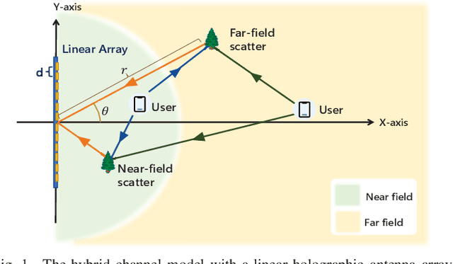 Figure 1 for Channel Estimation for Holographic Communications in Hybrid Near-Far Field