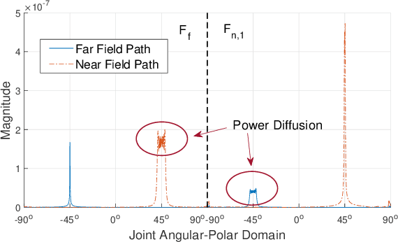 Figure 2 for Channel Estimation for Holographic Communications in Hybrid Near-Far Field