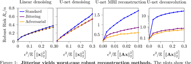 Figure 1 for Learning Provably Robust Estimators for Inverse Problems via Jittering