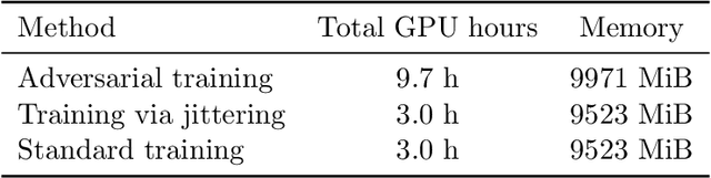 Figure 2 for Learning Provably Robust Estimators for Inverse Problems via Jittering