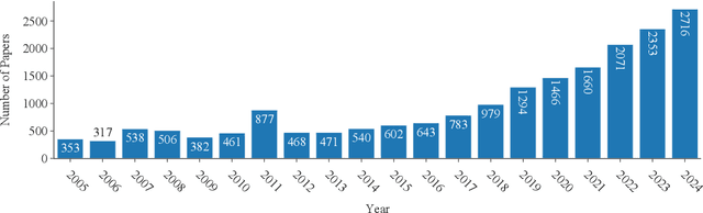 Figure 1 for Learning the Bitter Lesson: Empirical Evidence from 20 Years of CVPR Proceedings