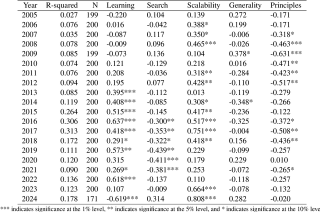 Figure 2 for Learning the Bitter Lesson: Empirical Evidence from 20 Years of CVPR Proceedings