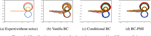 Figure 1 for Diverse Policies Recovering via Pointwise Mutual Information Weighted Imitation Learning