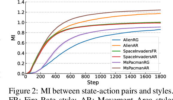 Figure 4 for Diverse Policies Recovering via Pointwise Mutual Information Weighted Imitation Learning