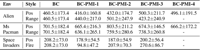 Figure 3 for Diverse Policies Recovering via Pointwise Mutual Information Weighted Imitation Learning