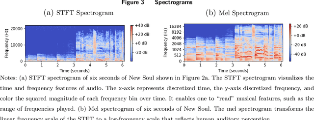 Figure 4 for A Theory-Based Explainable Deep Learning Architecture for Music Emotion