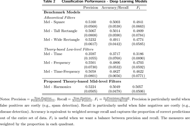 Figure 3 for A Theory-Based Explainable Deep Learning Architecture for Music Emotion