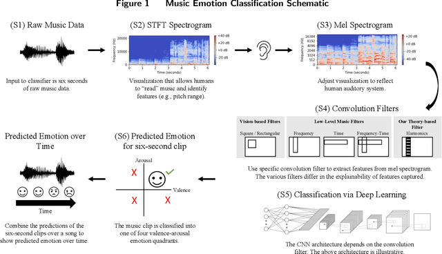 Figure 1 for A Theory-Based Explainable Deep Learning Architecture for Music Emotion