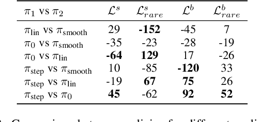 Figure 4 for Recommending the optimal policy by learning to act from temporal data