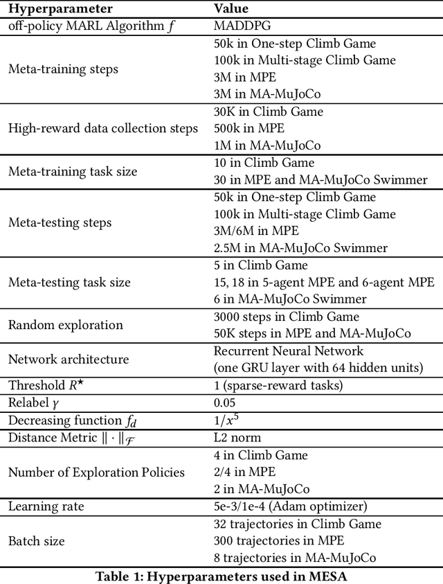 Figure 1 for MESA: Cooperative Meta-Exploration in Multi-Agent Learning through Exploiting State-Action Space Structure