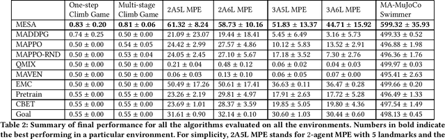 Figure 3 for MESA: Cooperative Meta-Exploration in Multi-Agent Learning through Exploiting State-Action Space Structure