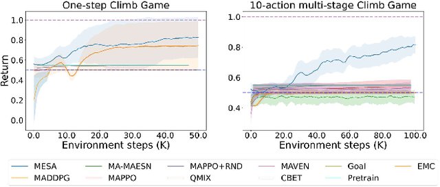 Figure 4 for MESA: Cooperative Meta-Exploration in Multi-Agent Learning through Exploiting State-Action Space Structure