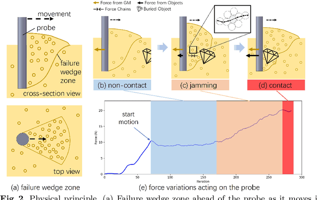 Figure 3 for A Haptic-Based Proximity Sensing System for Buried Object in Granular Material