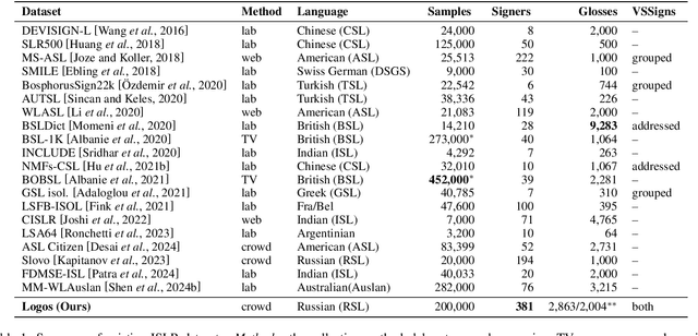 Figure 2 for Logos as a Well-Tempered Pre-train for Sign Language Recognition