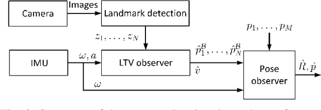 Figure 2 for Pose, Velocity and Landmark Position Estimation Using IMU and Bearing Measurements