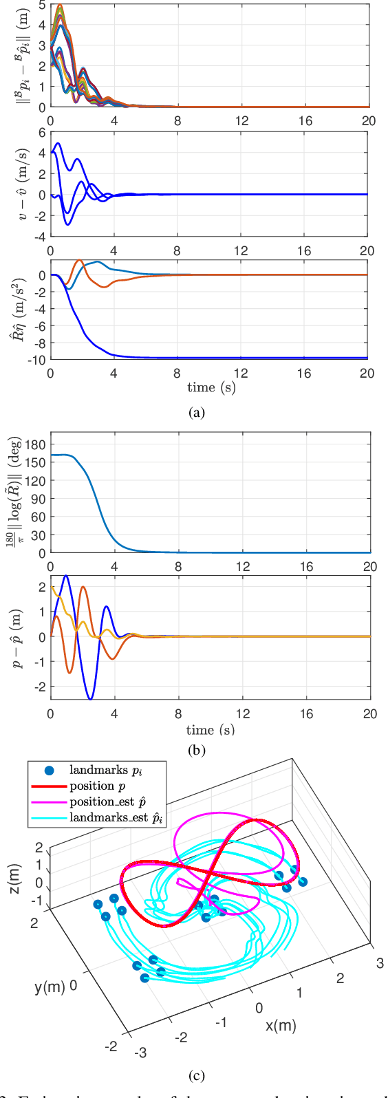 Figure 3 for Pose, Velocity and Landmark Position Estimation Using IMU and Bearing Measurements