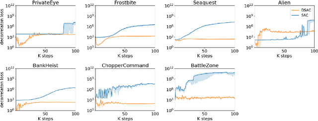 Figure 3 for Decorrelated Soft Actor-Critic for Efficient Deep Reinforcement Learning